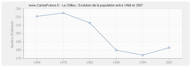 Population Le Chillou
